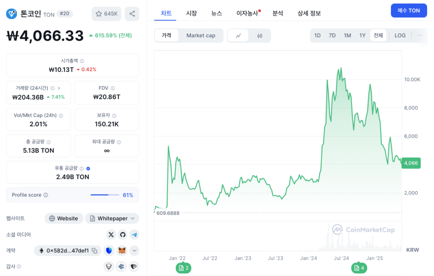 톤코인 가격 차트
